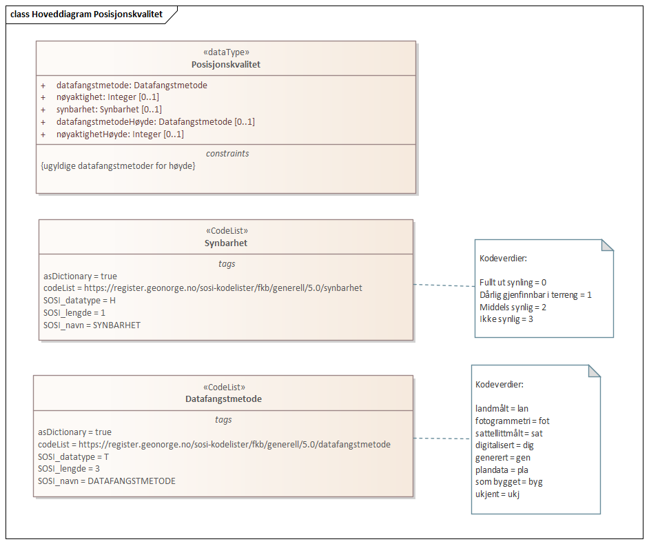 Hoveddiagram Posisjonskvalitet